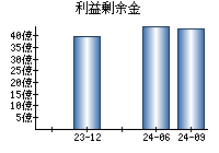 利益剰余金