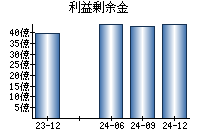 利益剰余金