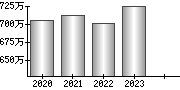 平均年収（単独）