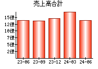 売上高合計