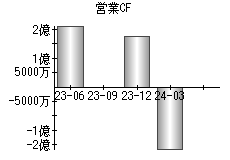 営業活動によるキャッシュフロー