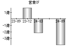 営業活動によるキャッシュフロー