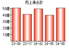 売上高合計