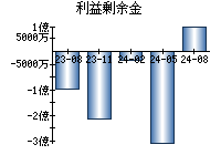 利益剰余金