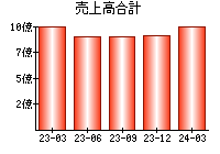 売上高合計