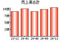 売上高合計