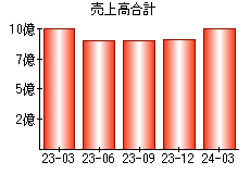 売上高合計