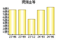 現預金等