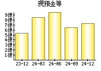 現預金等