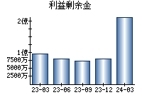 利益剰余金