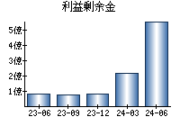 利益剰余金