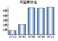 利益剰余金