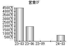 営業活動によるキャッシュフロー