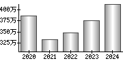 平均年収（単独）