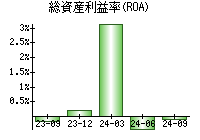 総資産利益率(ROA)