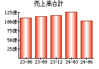 売上高合計