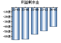 利益剰余金