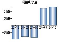 利益剰余金