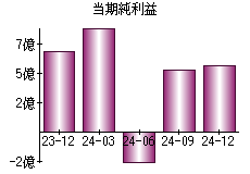 当期純利益