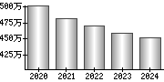 平均年収（単独）