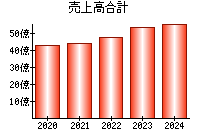 売上高合計