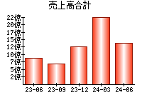 売上高合計