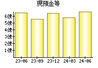 現預金等