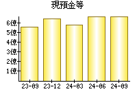 現預金等