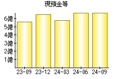 現預金等