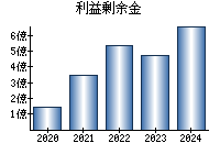 利益剰余金