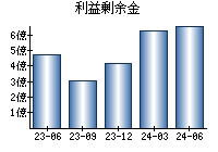 利益剰余金