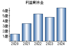 利益剰余金