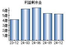 利益剰余金