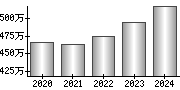 平均年収（単独）