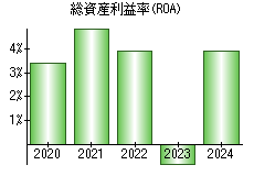 総資産利益率(ROA)