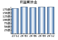 利益剰余金