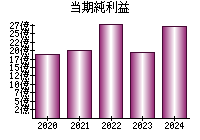 当期純利益