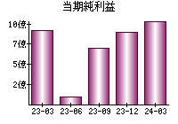 当期純利益