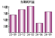 当期純利益