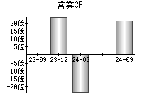 営業活動によるキャッシュフロー