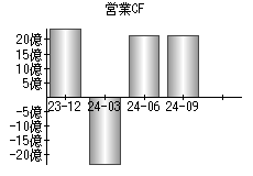 営業活動によるキャッシュフロー