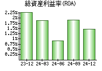 総資産利益率(ROA)