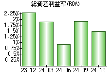 総資産利益率(ROA)