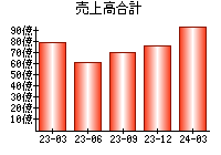 売上高合計