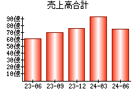 売上高合計