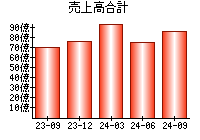 売上高合計