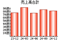 売上高合計