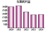 当期純利益