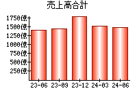 売上高合計