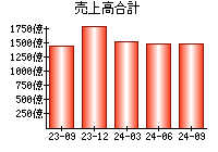 売上高合計